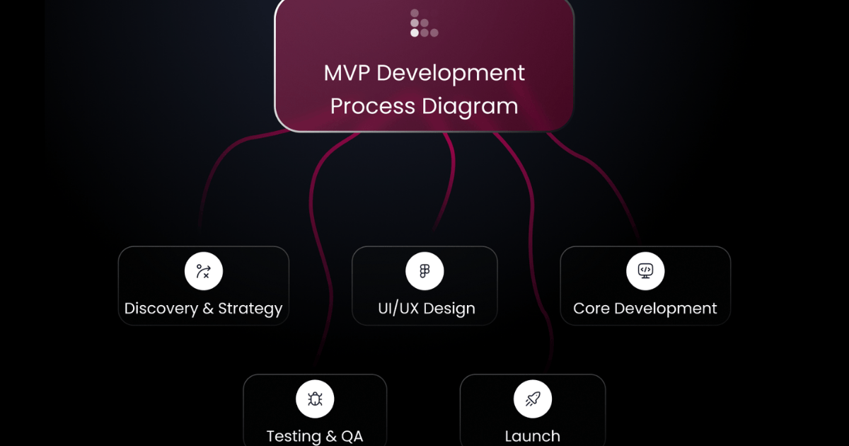 How to Build a Startup MVP: Cost, Timeline & Guide