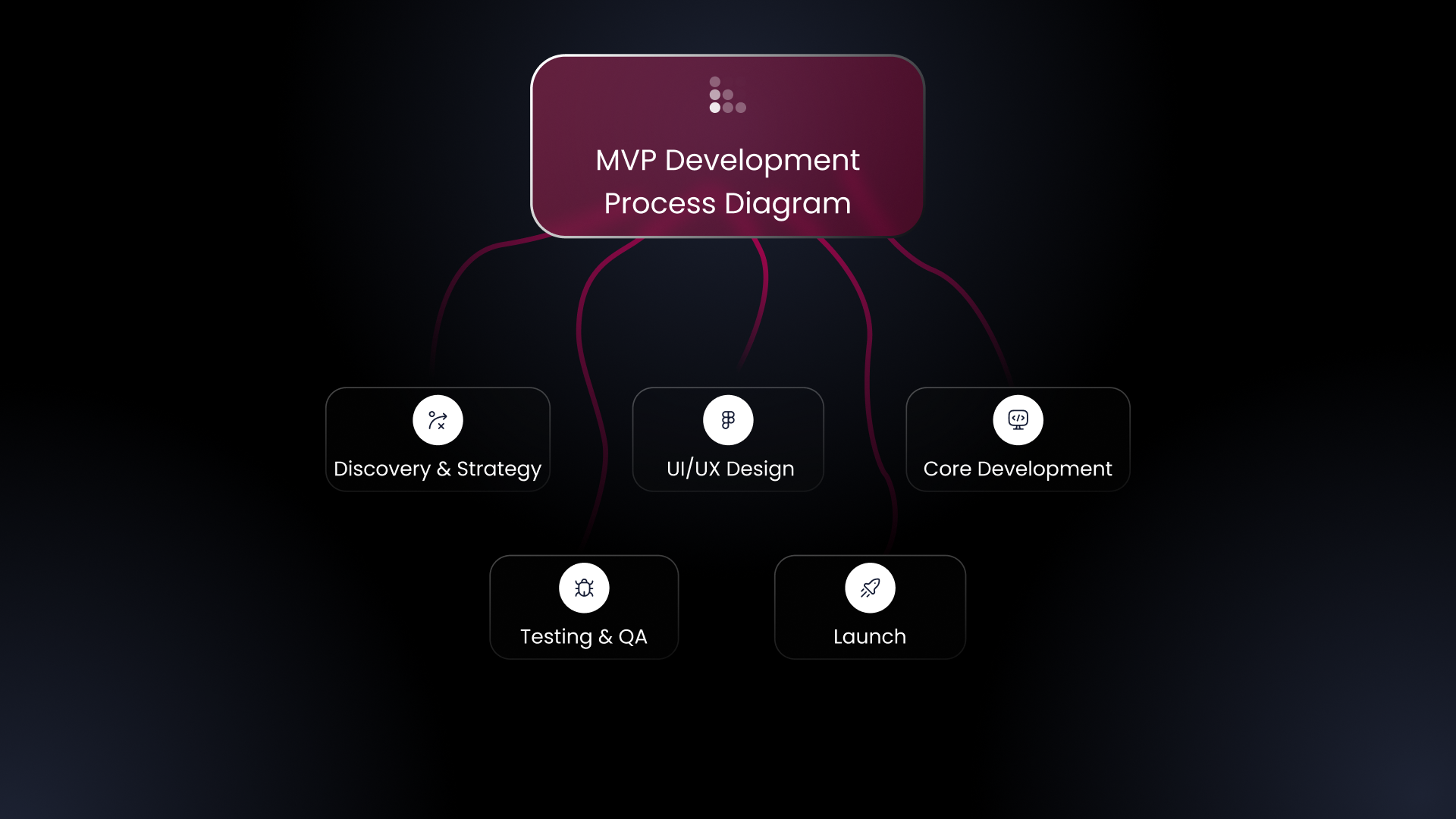 MVP for a Startup